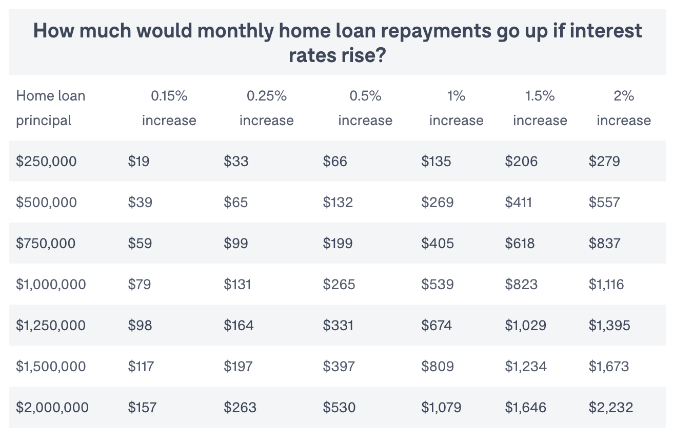 why-have-interest-rates-gone-up-one-click-life