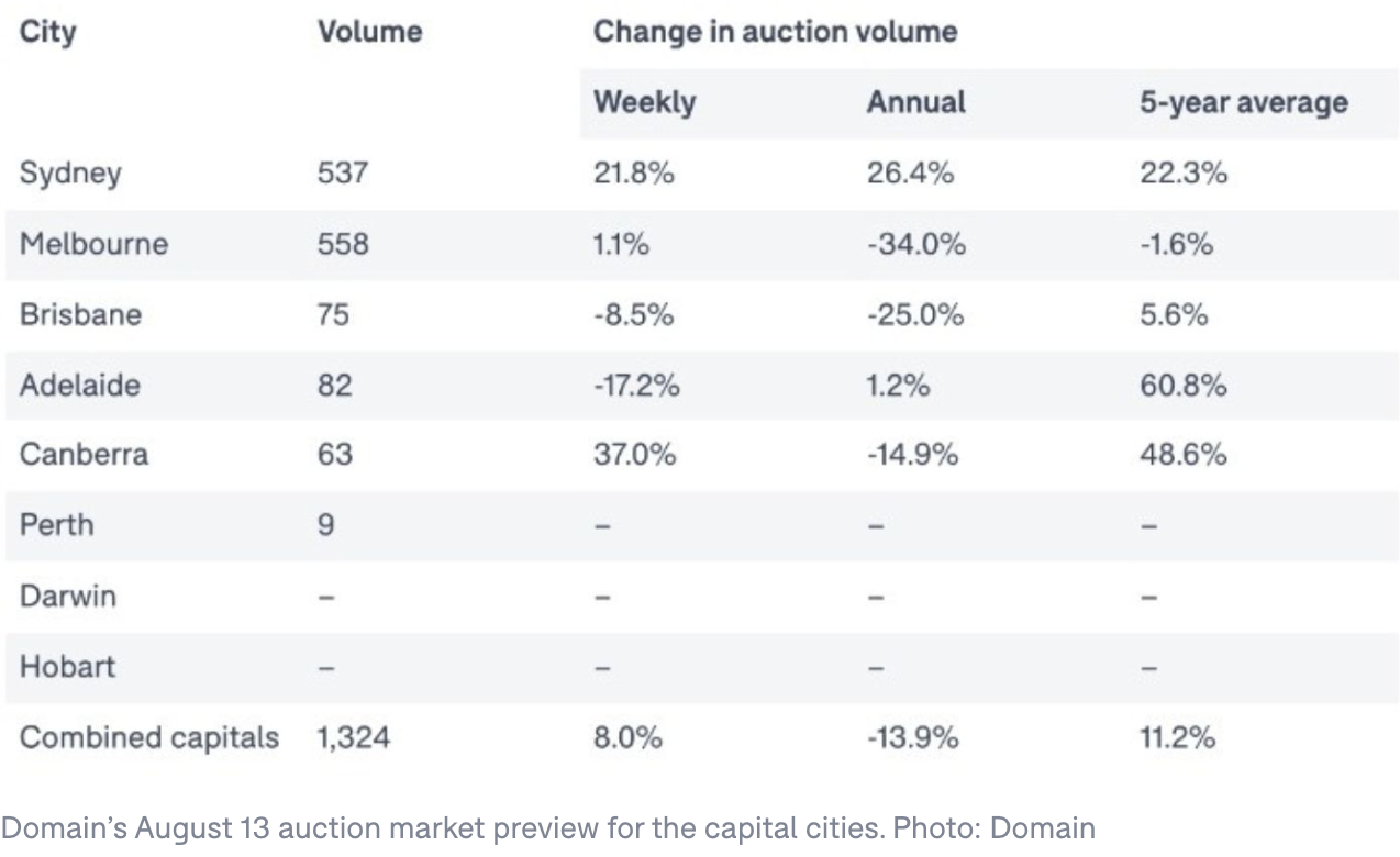 auction-numbers-increase-weekly-despite-uncertainty-in-the-market-realty