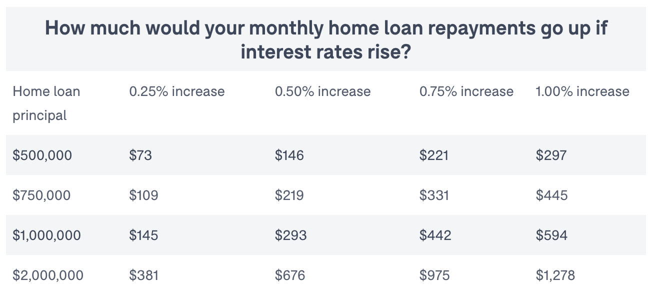 How rising interest rates affect home loan repayments | @realty