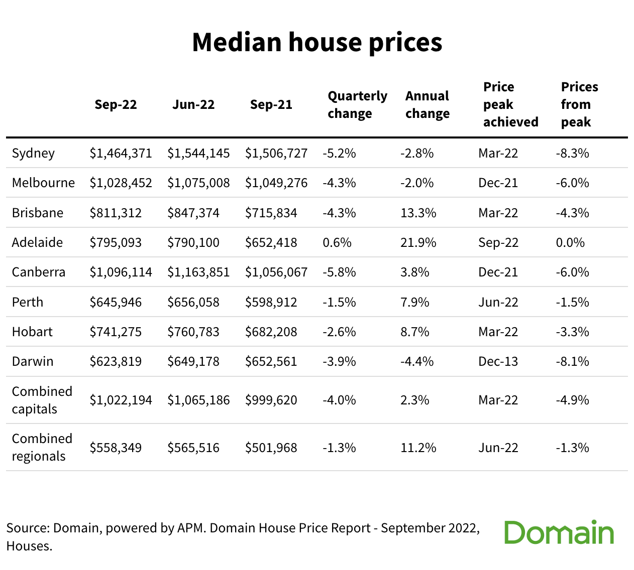 australia-s-median-house-price-fall-at-its-fastest-rate-on-record